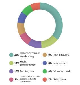 Grapho showing losses by industry